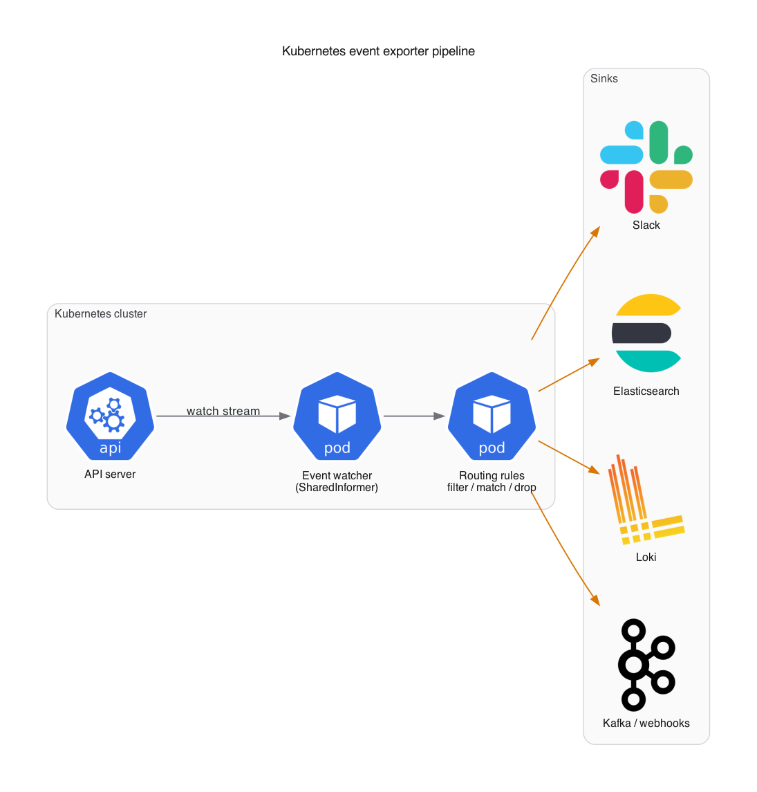 Kubernetes event exporter pipeline: the API server streams events to a SharedInformer-backed watcher, which passes them through routing rules that filter, match, and drop, then fans out to sinks like Slack, Elasticsearch, Loki, and Kafka/webhooks.